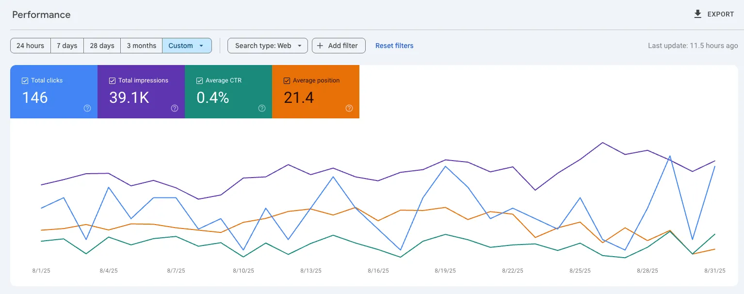 August 2025 Google Search Console Performance
