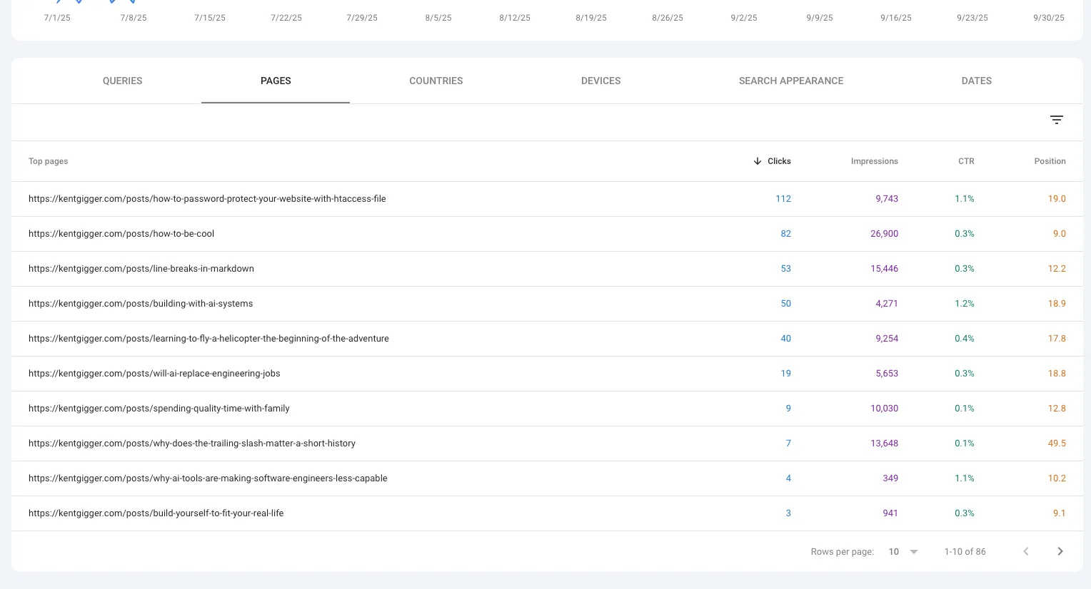 Top Performing Pages July-September 2025