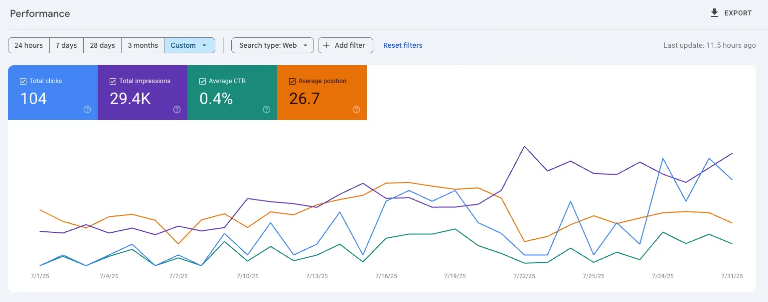 July 2025 Google Search Console Performance