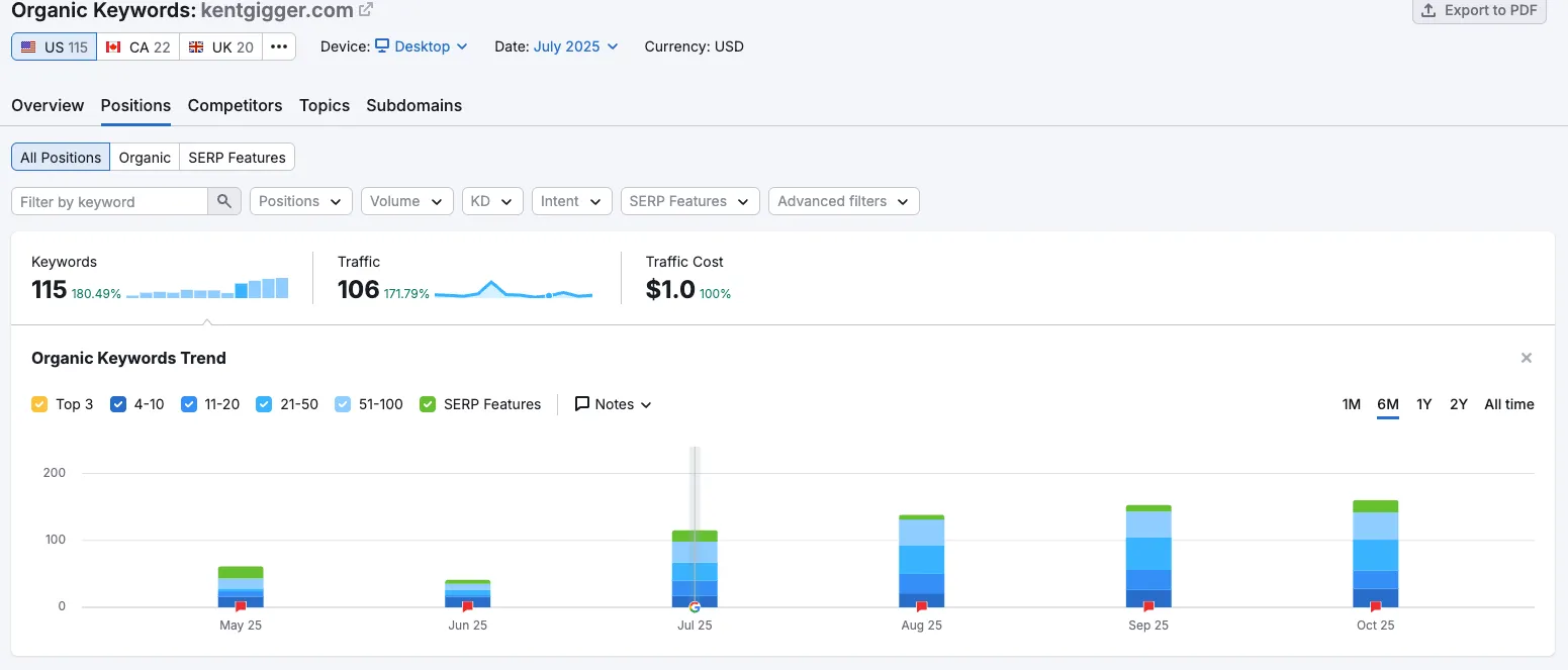 July 2025 SEMrush Organic Keywords