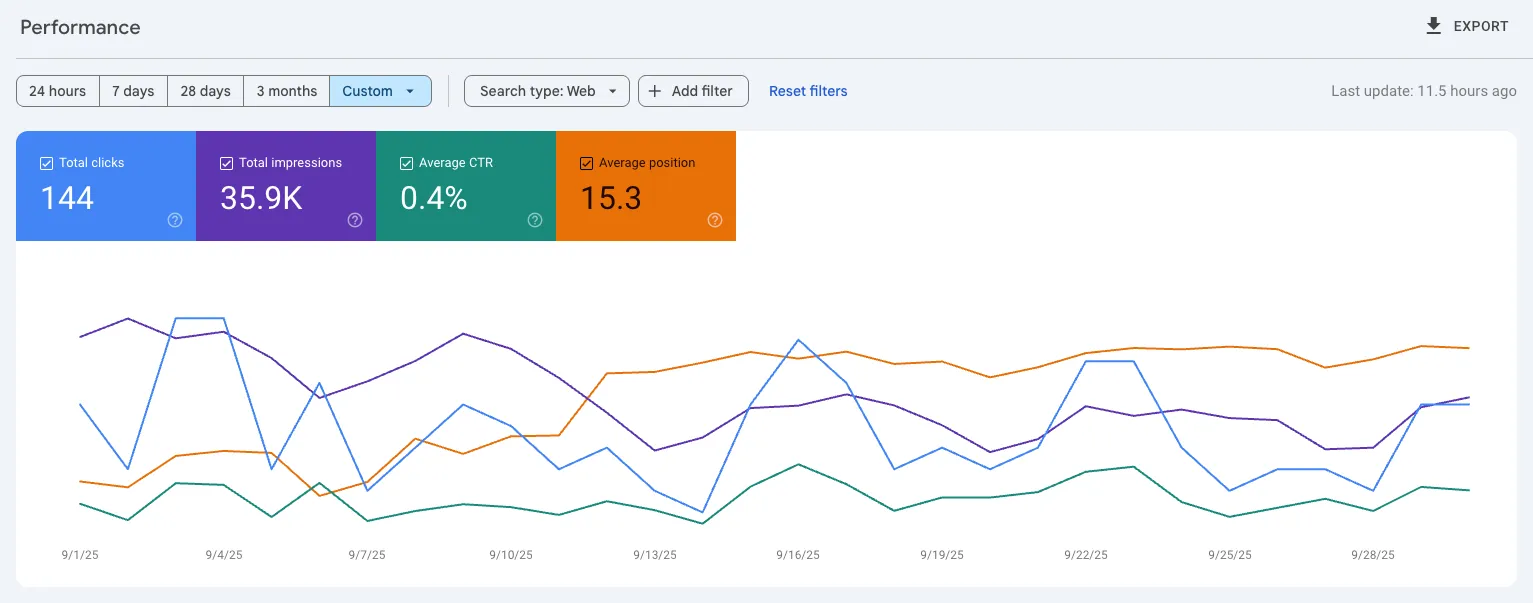 September 2025 Google Search Console Performance