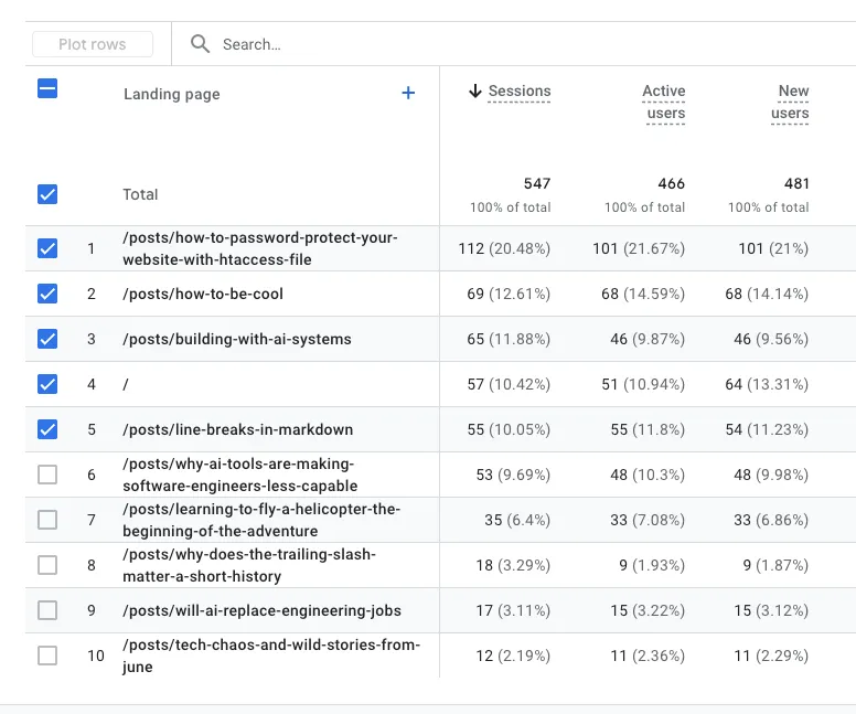 Top Pages by Traffic - Google Analytics 4