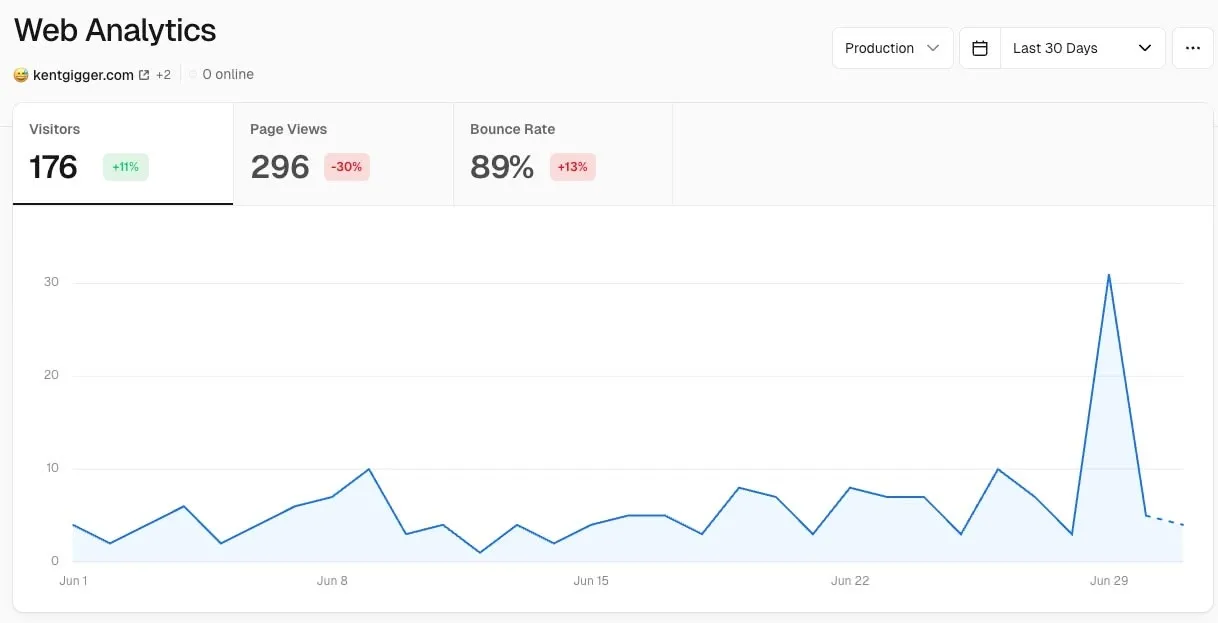 Source Vercel Analytics